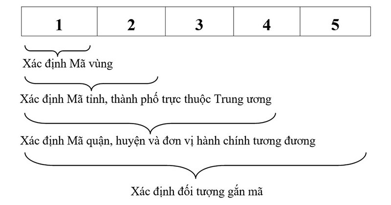 Cấu trúc mã ZIP Hà Nội