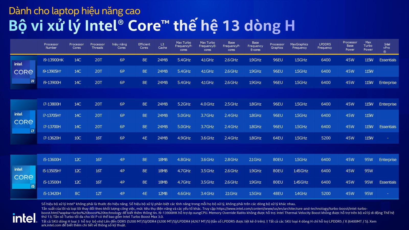 Tổng quan về CPU Intel thế hệ thứ 13 Raptor Lake cho laptop 2023