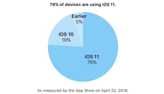 Trên 76% người dùng iPhone/iPad đã lên đời iOS 11, còn bạn thì sao? 1