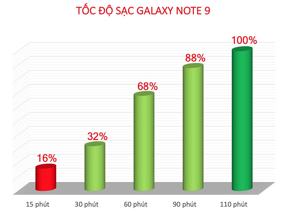Thời lượng pin Galaxy Note 9 05