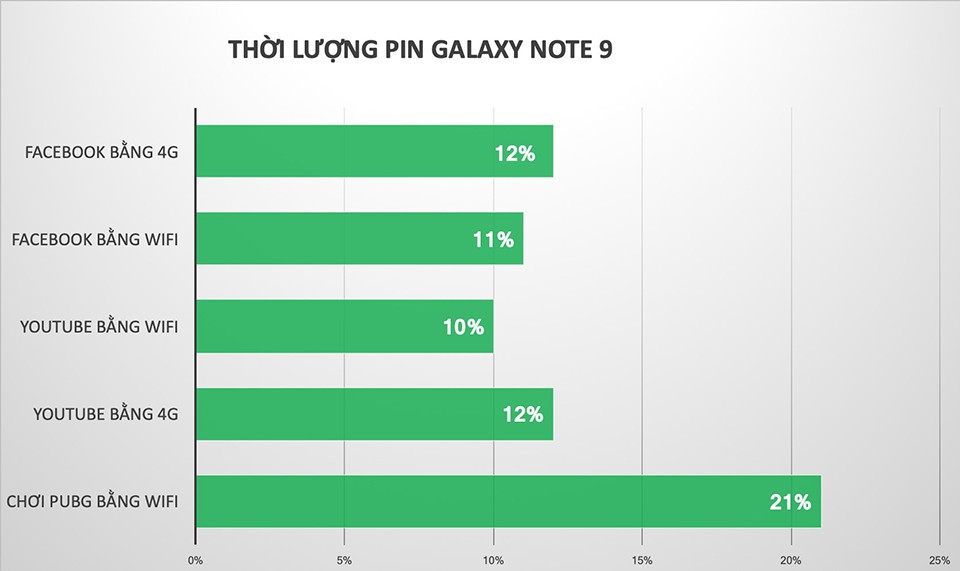 Thời lượng pin Galaxy Note 9 01
