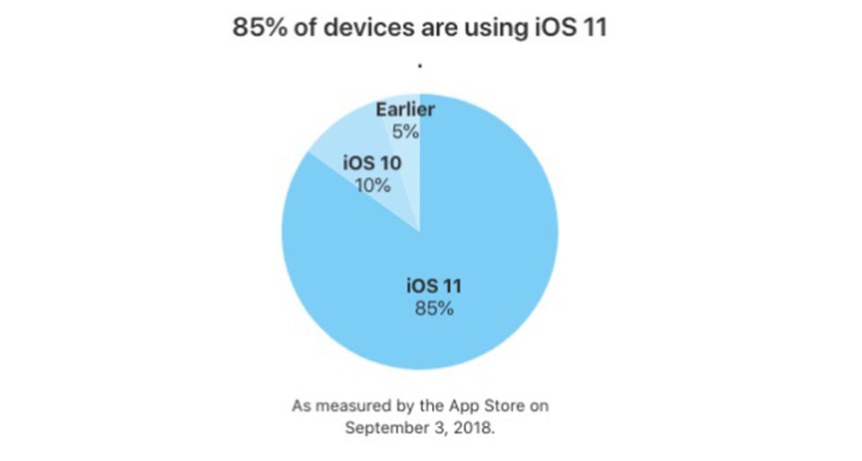 Tỉ lệ người dùng iOS 11