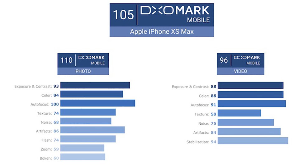 iPhone XS Max đạt 105 điểm từ DxOMark (ảnh 1)