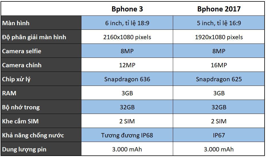 So sánh Bphone 3 và Bphone 2017: sau một năm, BKAV đã làm được những gì? 4