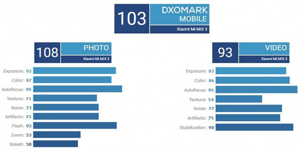 Camera Mi MIX 3 đạt 103 điểm từ DxOMark (ảnh 1)