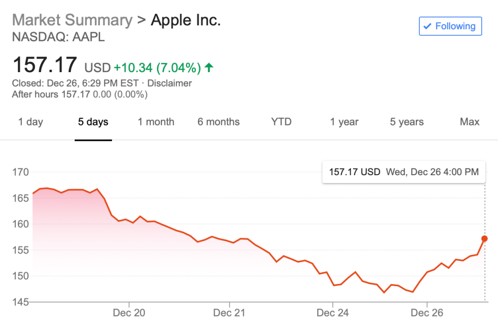 Giá cổ phiếu Apple
