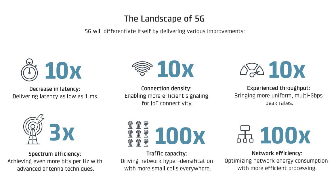 So sánh mạng 4G và 5G 3