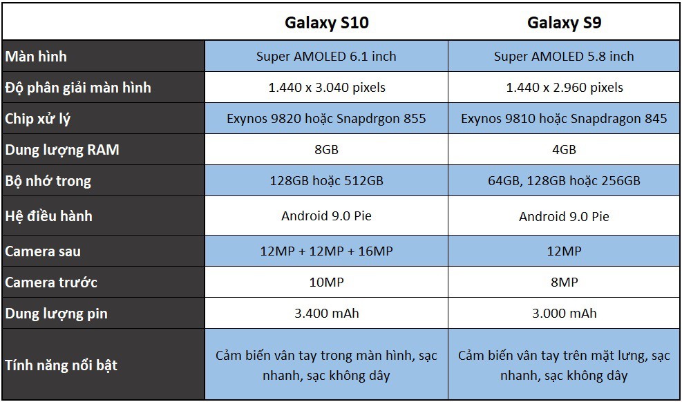 So sánh Galaxy S10 và Galaxy S9: sự khác biệt giữa hai thế hệ 4