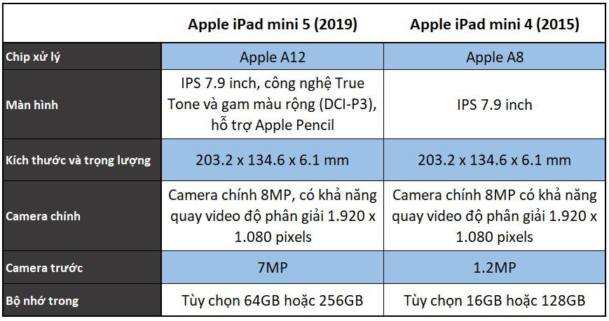 So sánh iPad mini 2019 và iPad mini 4, đâu là điểm khác biệt? 1