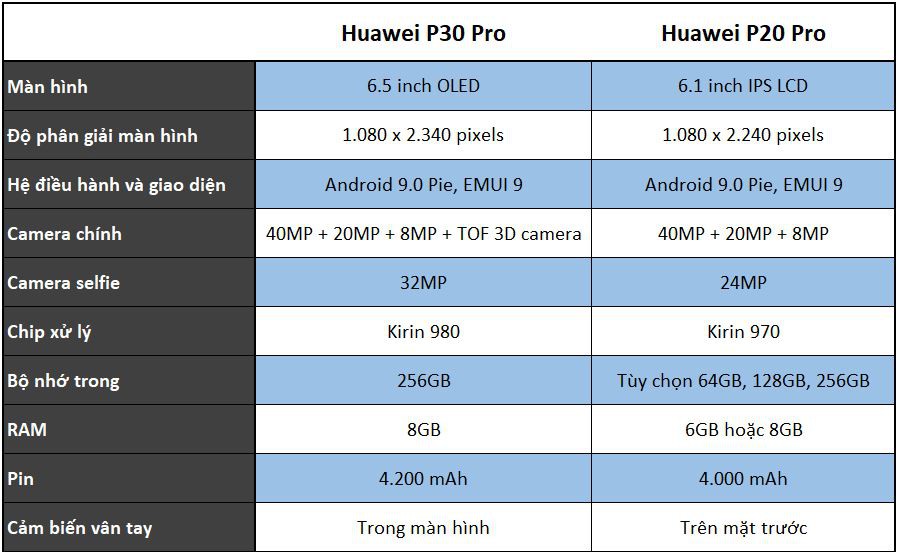 So sánh Huawei P30 Pro và P20 Pro qua những thông tin rò rỉ mới nhất 3