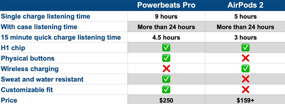 AirPods 2 vs Powerbeats Pro