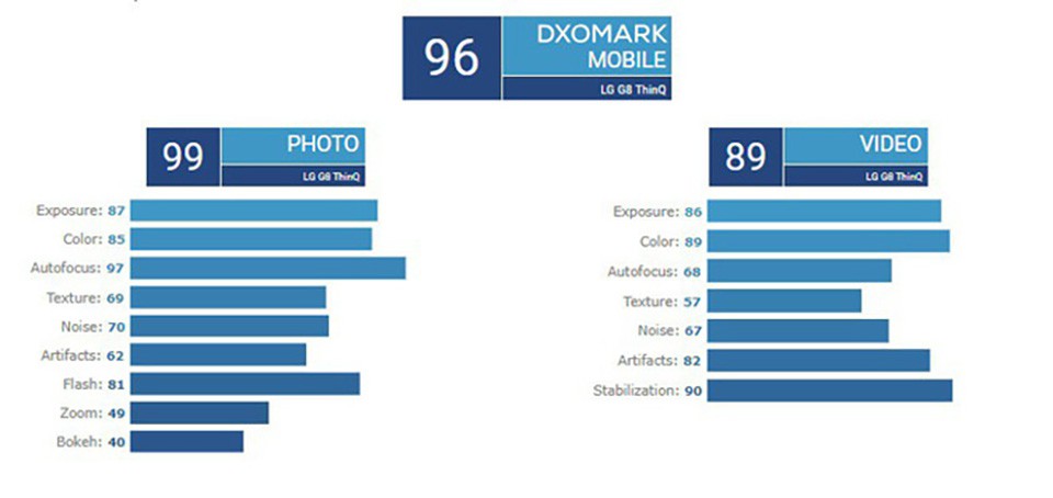 Camera LG G8 ThinQ chỉ đạt 96 điểm từ DxOMark